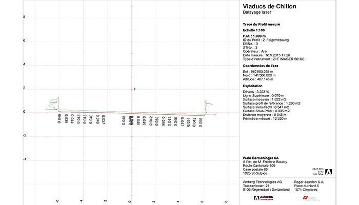 Viaduc de Chillon mesures lasercan
